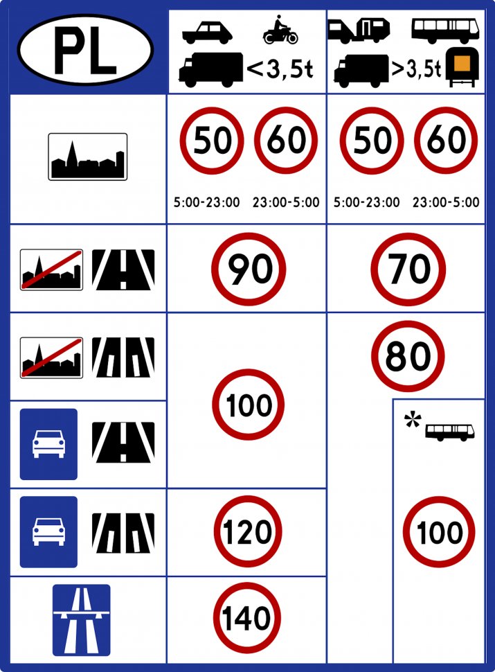 Znak_D-39._Ograniczenia_prędkości_w_Polsce_od_2011