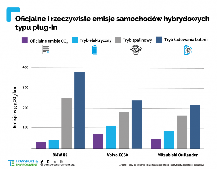 Real-PHEV-CO2-emissions-PL