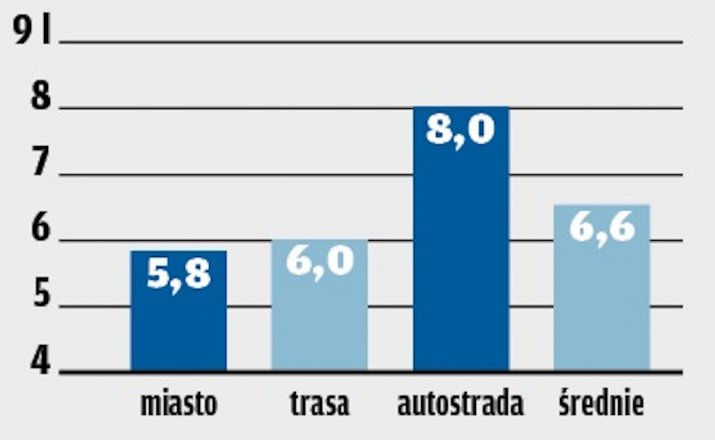 Kia_Ceed_plug-in_zuzycie paliwa