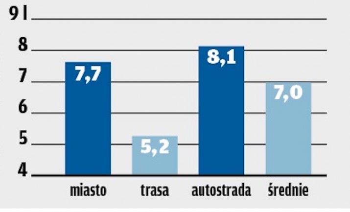 Seat_Leon_ST_zuzycie paliwa