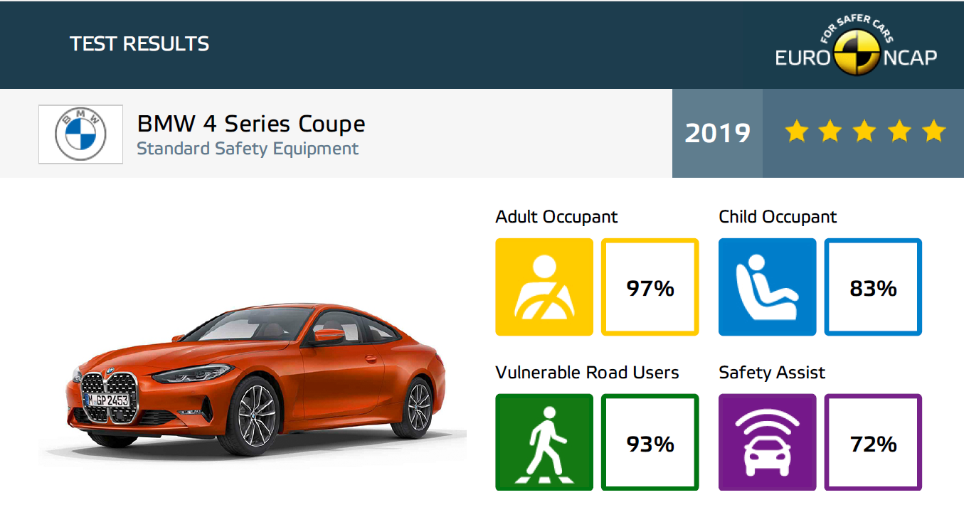 wyniki BMW serii 4 Coupe