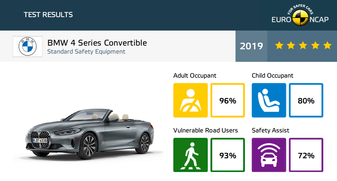 BMW seii 4 Cabriolet wyniki