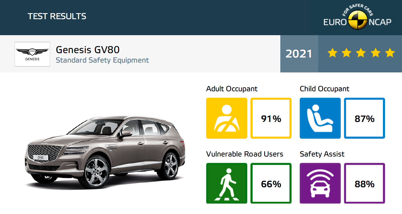 Genesis GV80 wyniki