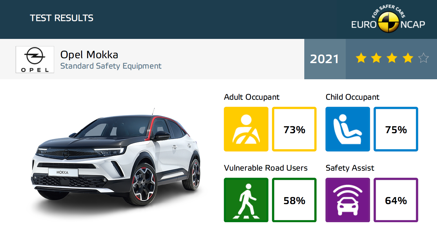 Opel Mokka wyniki Euro NCAP