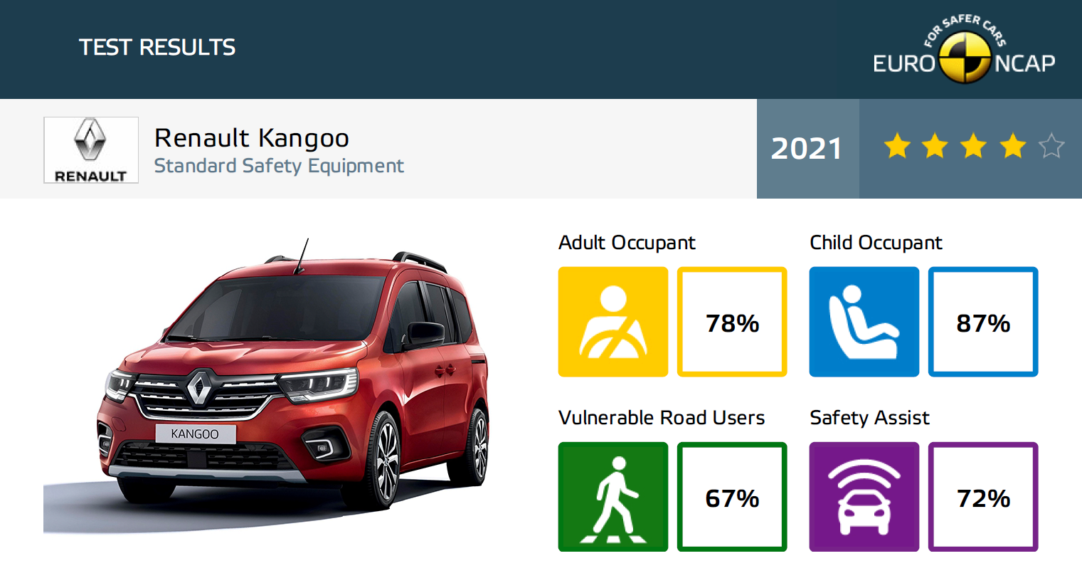 Renault Kangoo wyniki Euro NCAP