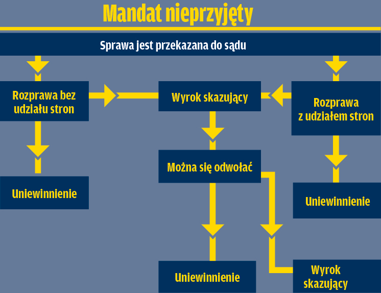 nieprzyjęcie mandatu - procedura