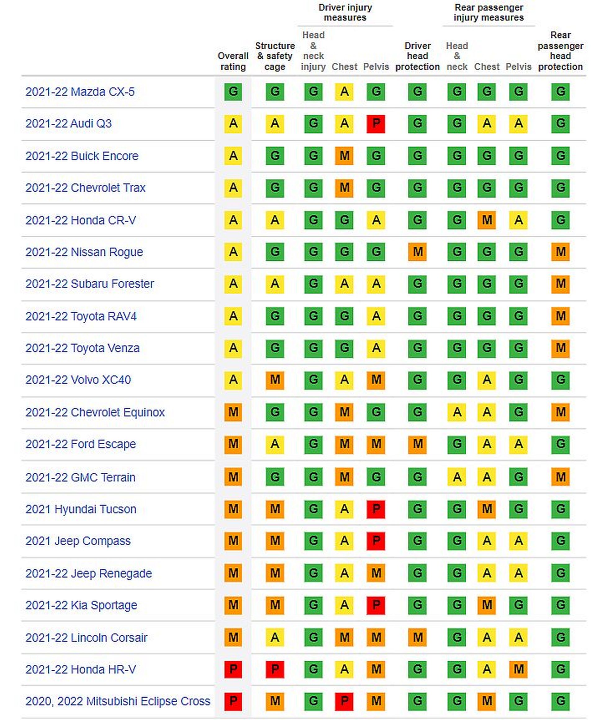 wyniki_IIHS_2021_SUV
