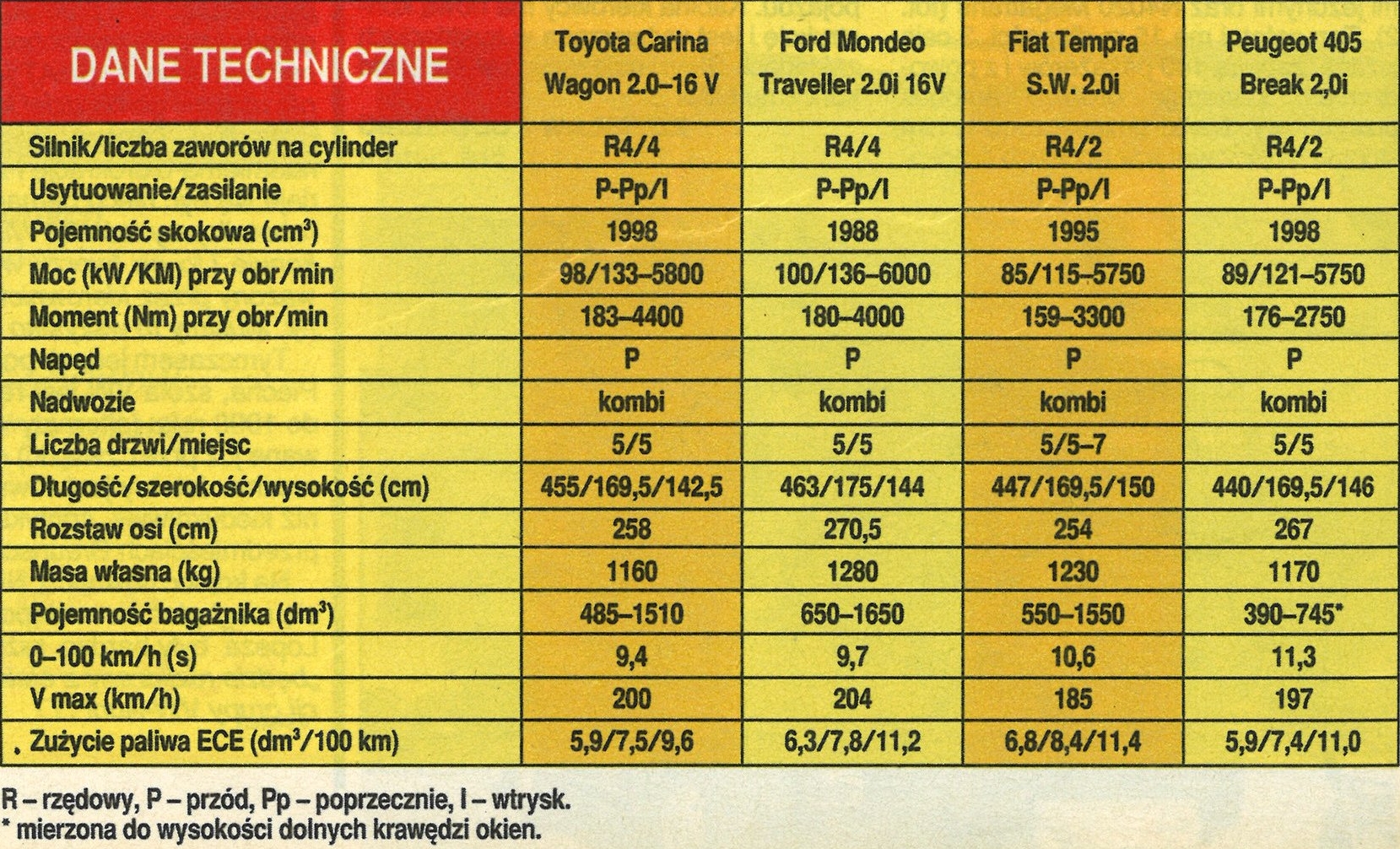 Toyota Carina, Ford Mondeo, Fiat Tempra, Peugeot 405 dane techniczne
