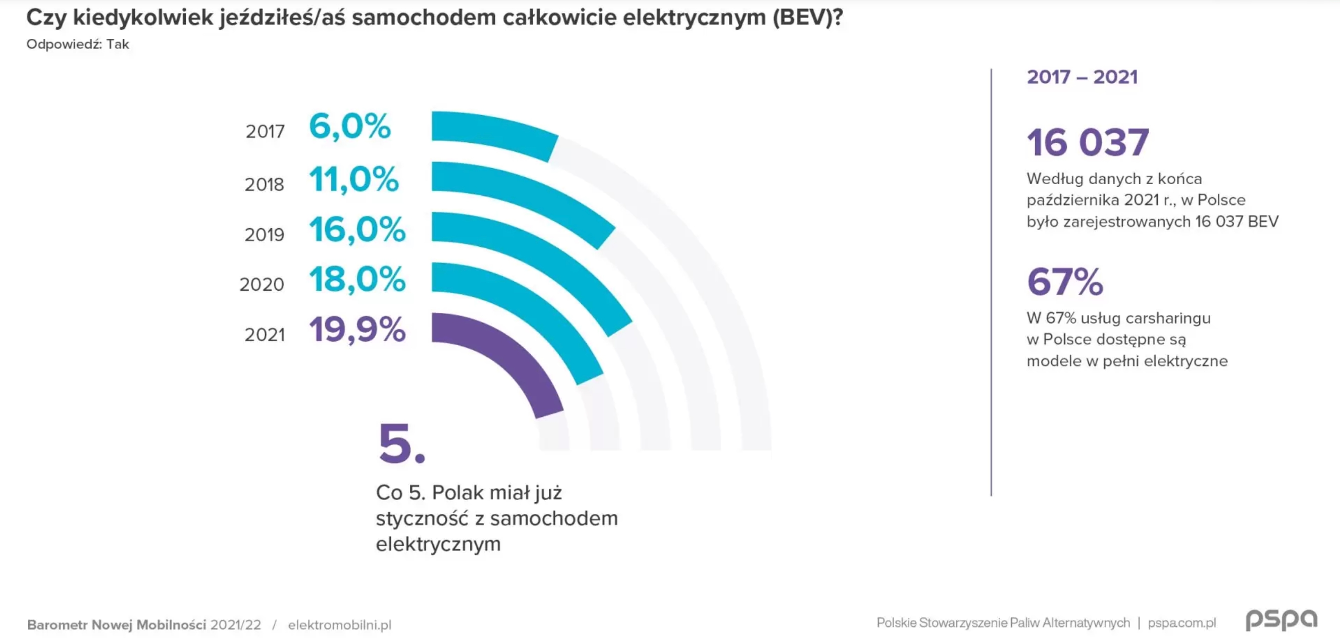PSPA Barometr Nowej Mobilności 2021:2021 kontakt z autem elektrycznym