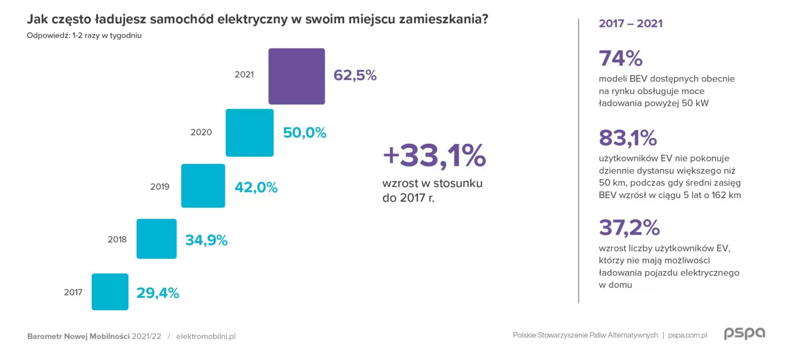 PSPA Barometr Nowej Mobilności 2021:2021 ładowanie