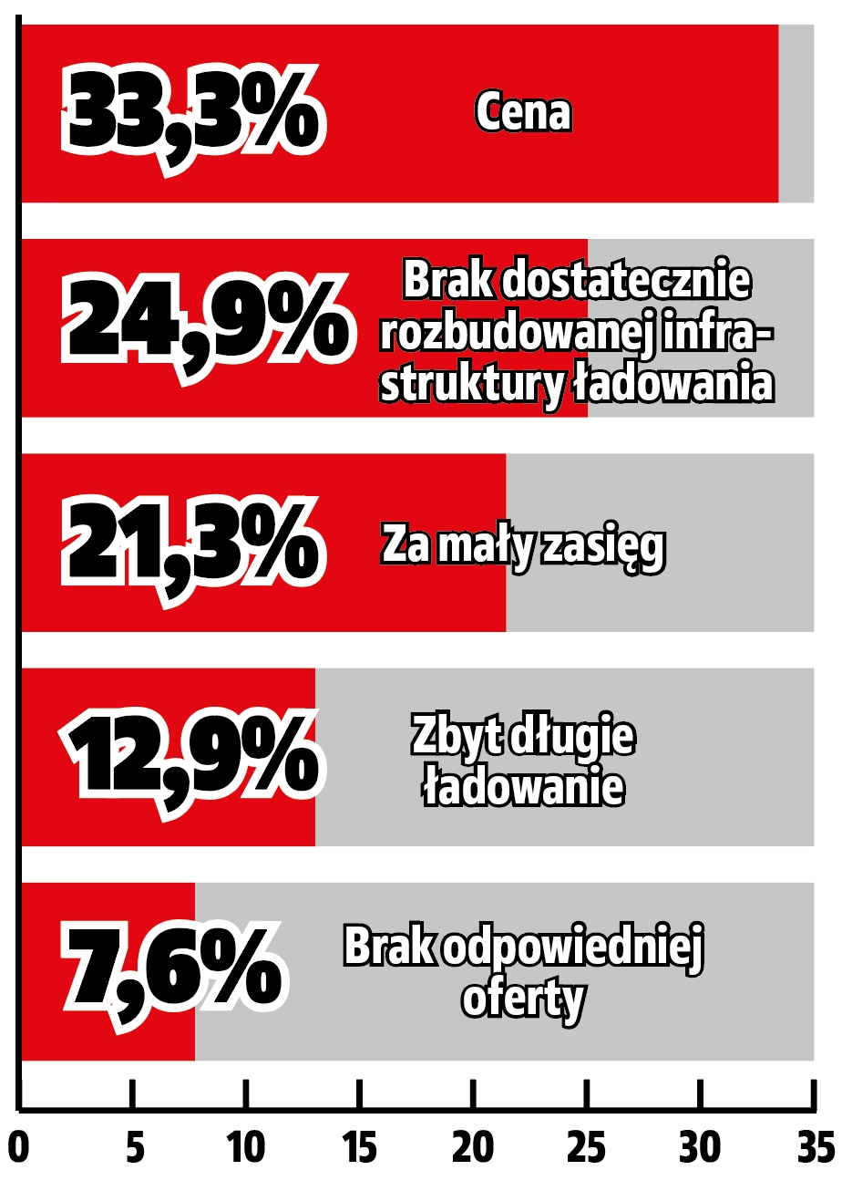 samochody elektryczne argumenty przeciw