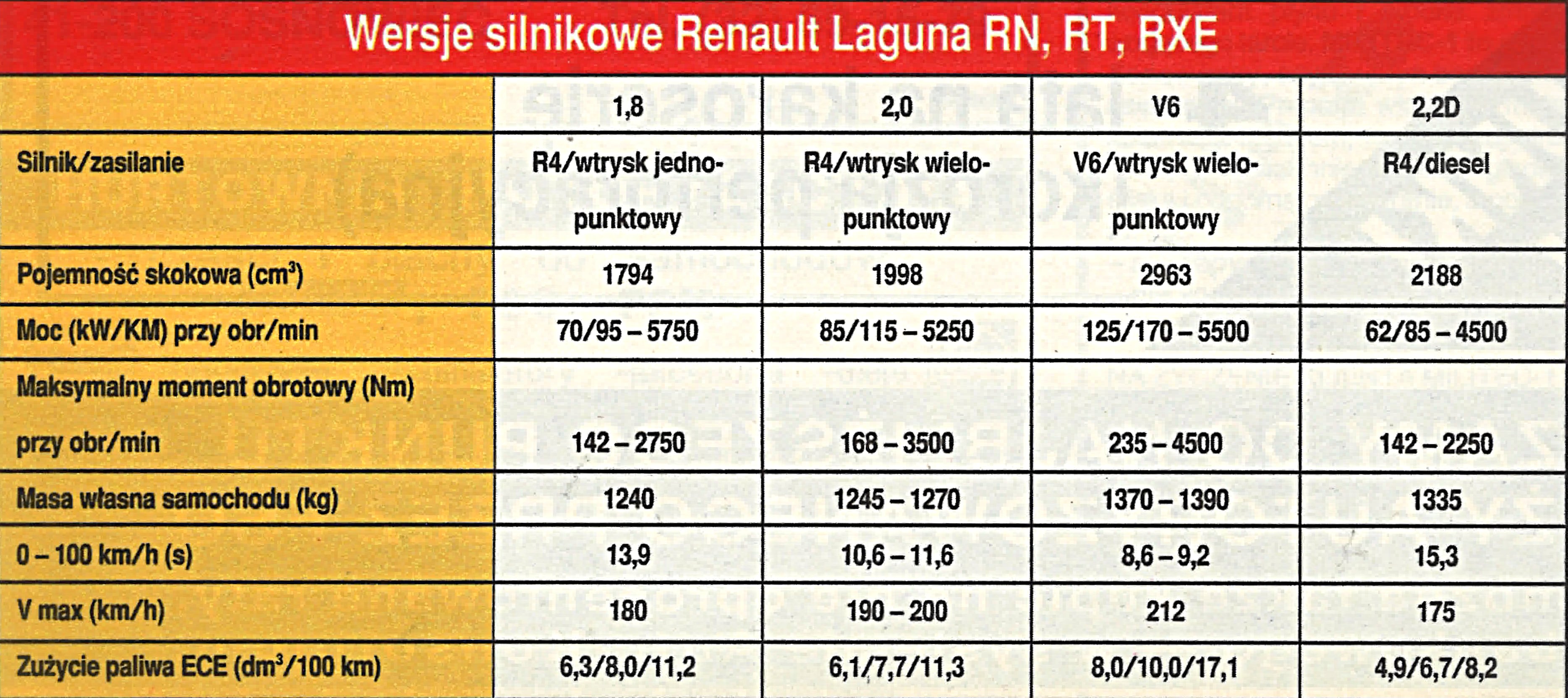 Reanult Laguna I silniki dane techniczne tabela