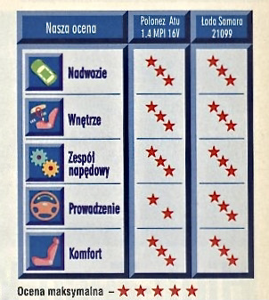 Polonez Atu Łada Samara  – ocena