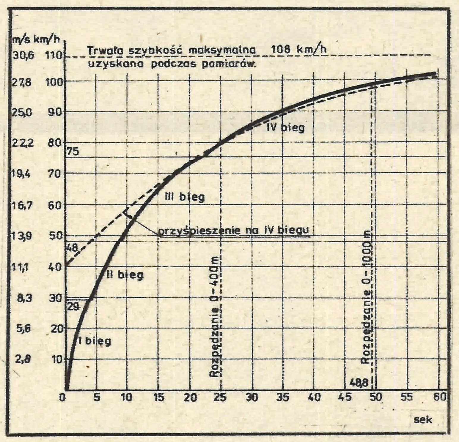 Fiat 126p 650 wykres 1