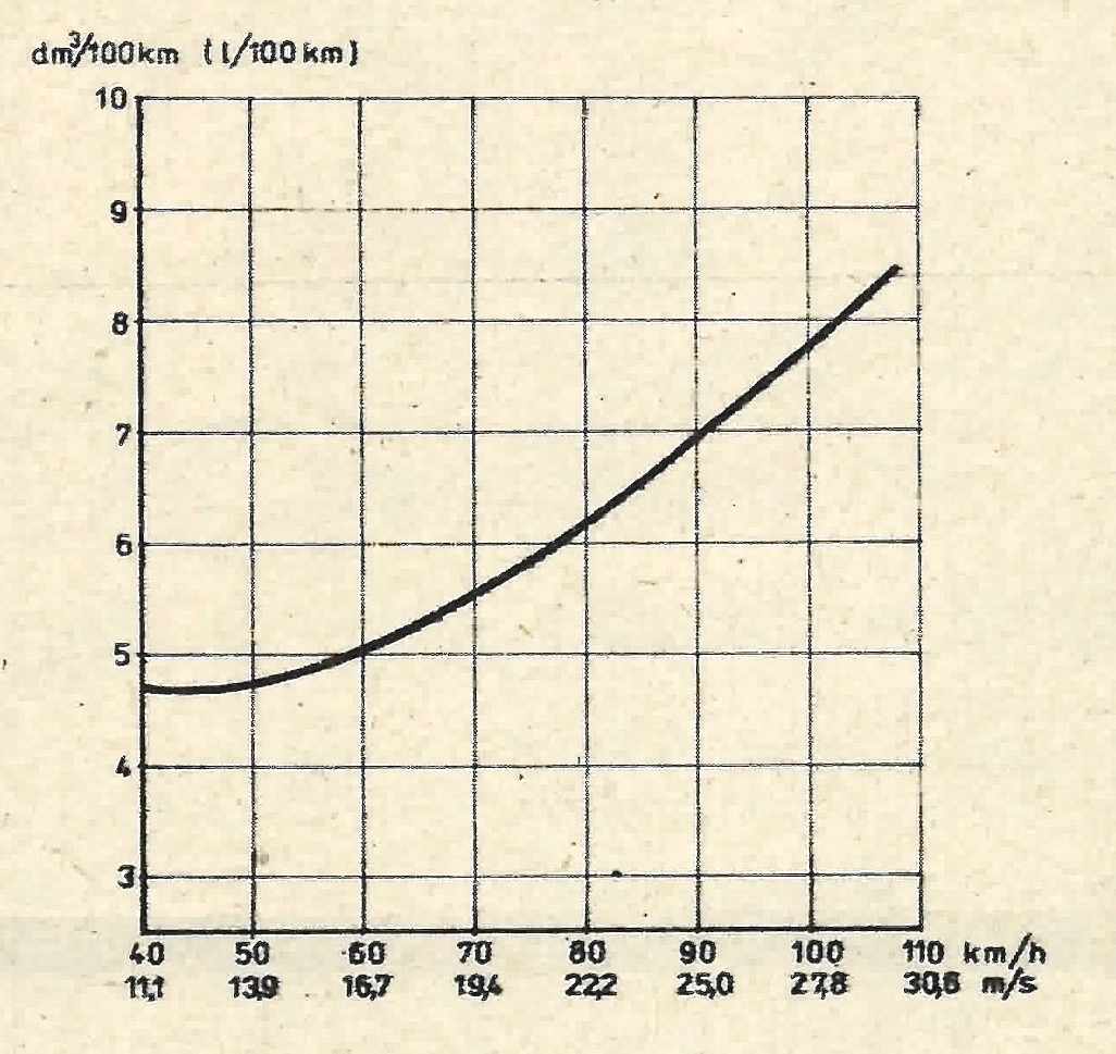 Fiat 126p 650 wykres 5