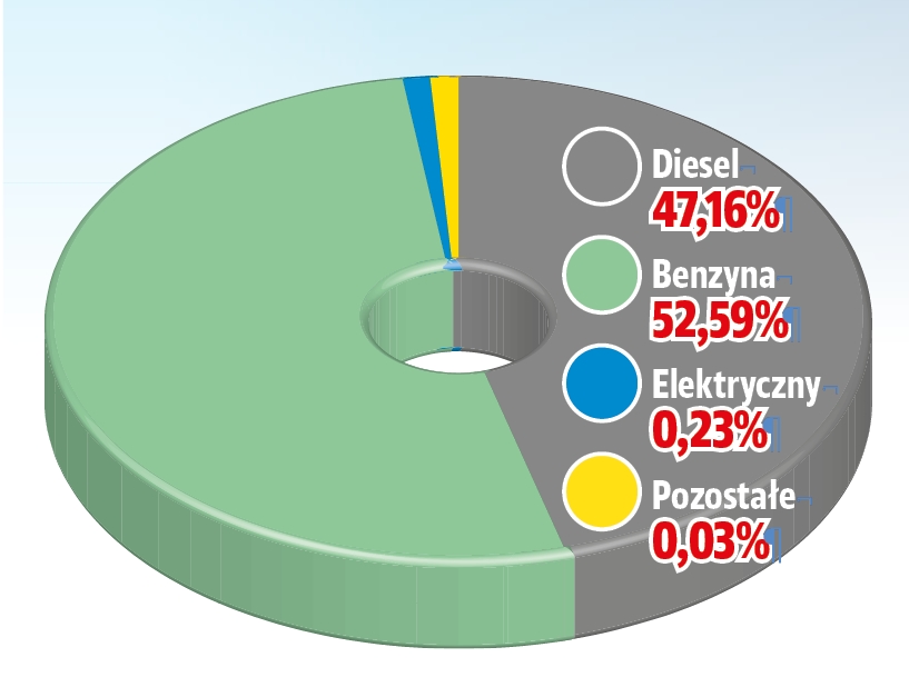używane wykres rodzaje napędu