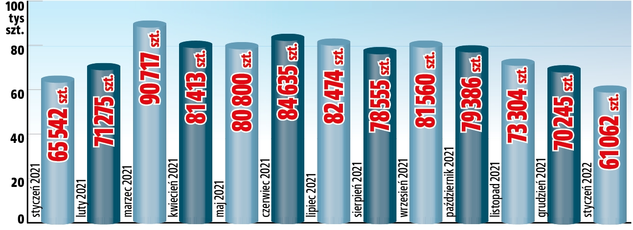 wykres import używanych 01.2021- 01.2022