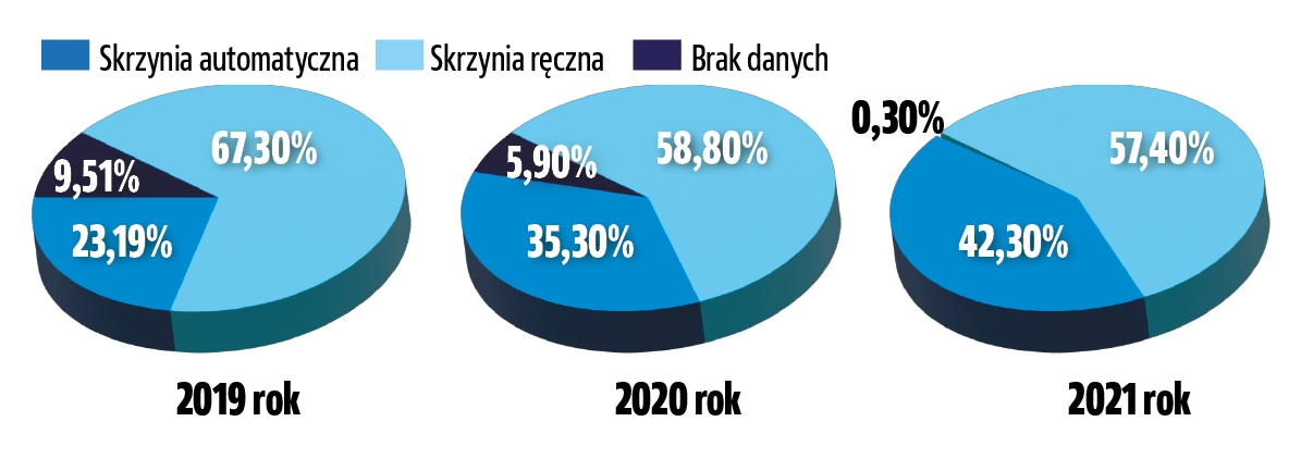 najczęściej wyszukiwane typy skrzyń biegów w 2021 samochody używane