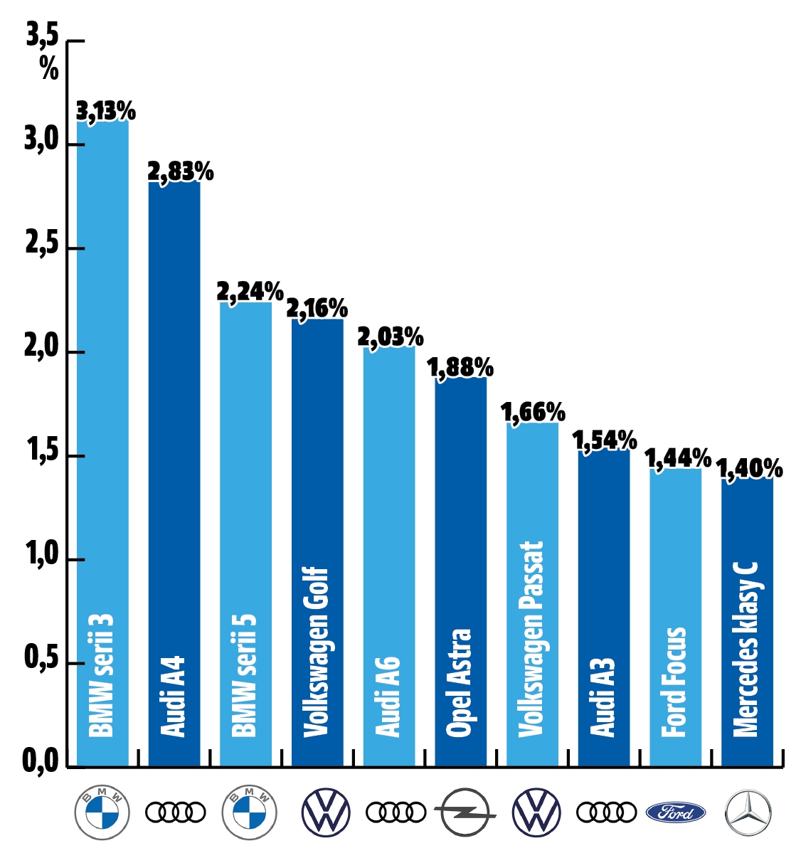 najczęściej wyszukiwane modele w 2021 samochody używane