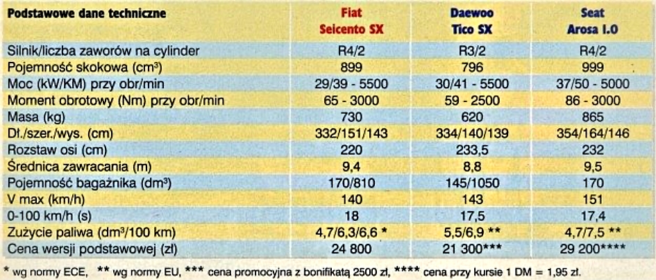 Fiat Seicento i rywale dane techniczne