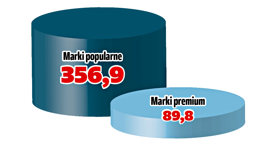 sprzedaż marek popularnych i premium w polskim rynku wykres