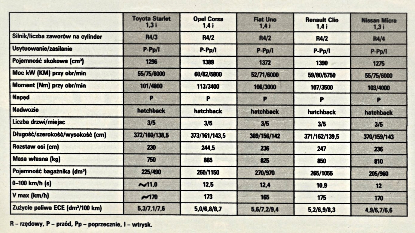 Toyota Starlet i rywale – dane techniczne