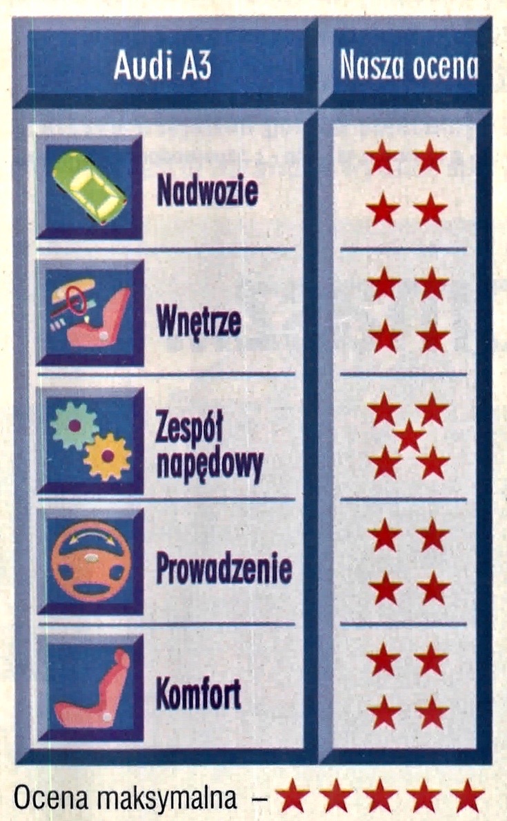 Audi A3 tabela z oceną