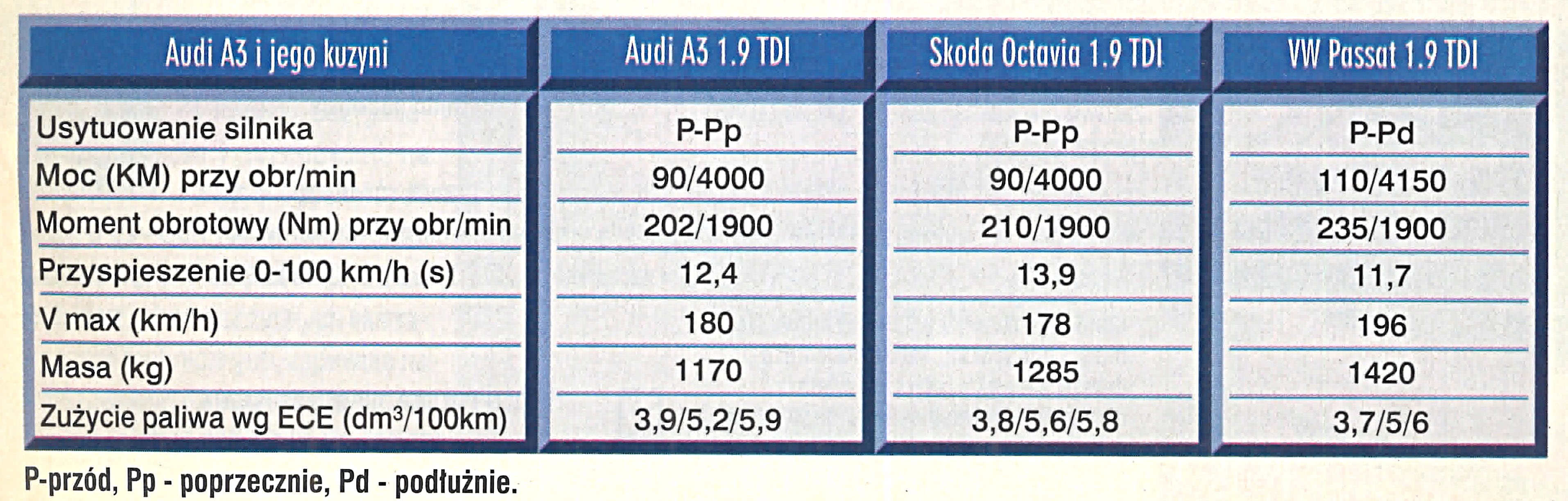 Audi A3, Skoda Octavia, VW Passat – dane techniczne