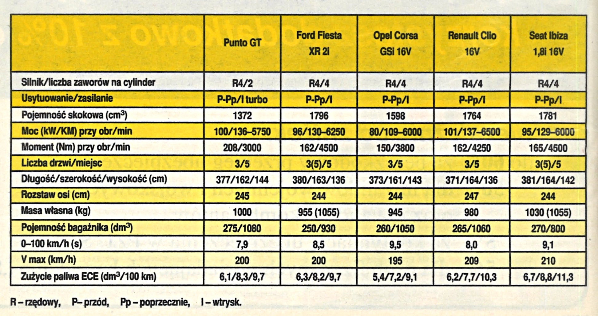 Fiat Punto GT i rywale dane techniczne