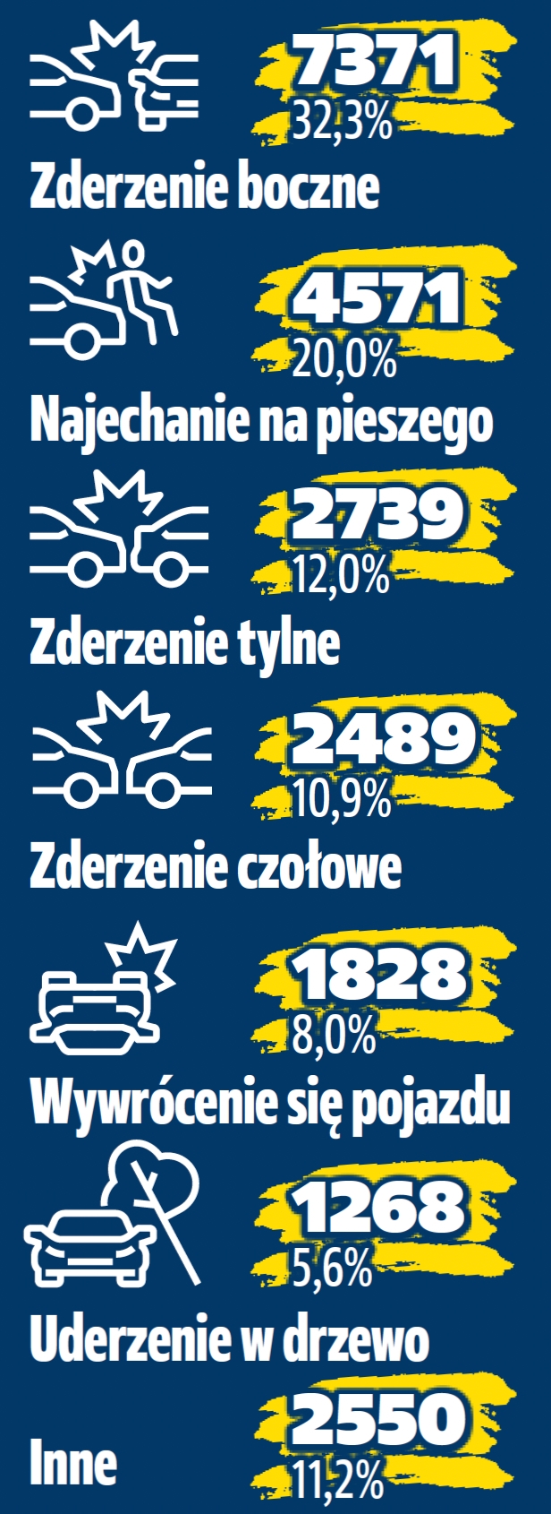 główne rodzaje wypadków w Polsce w 2021