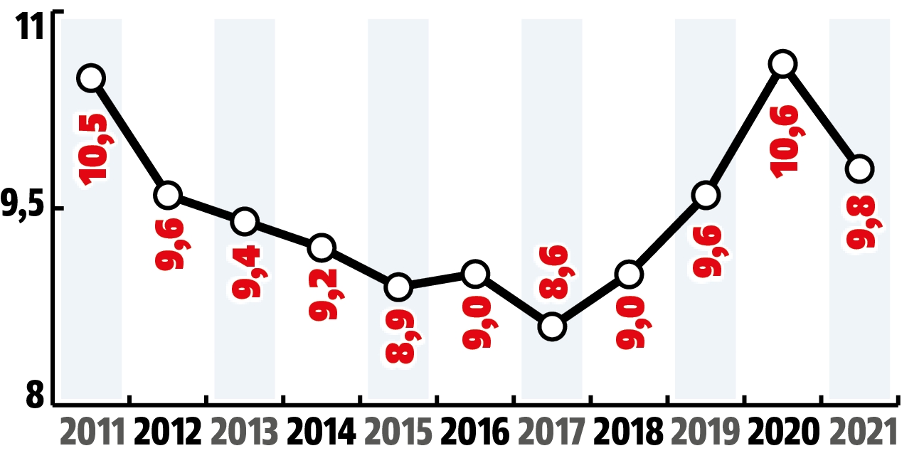 liczba ofiar na 100 wypadków w Polsce 2011-2021