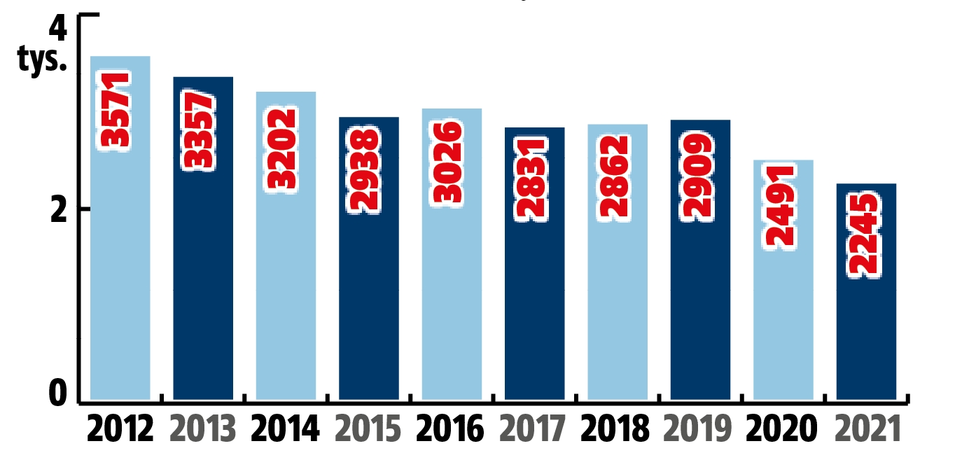 ofiary wypadków w Polsce 2012-2021