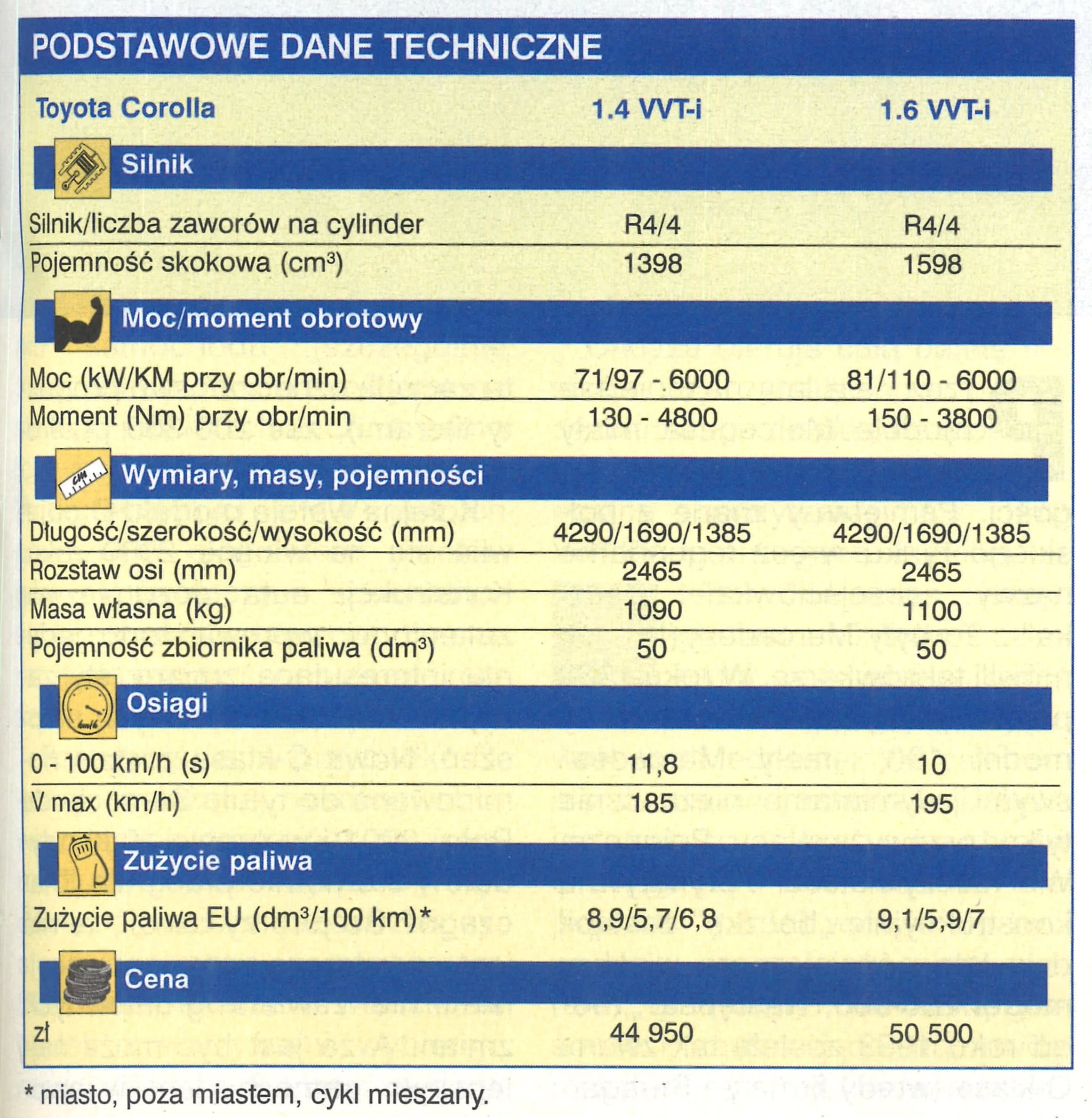Toyota Corolla VIII tabela z danymi technicznymi