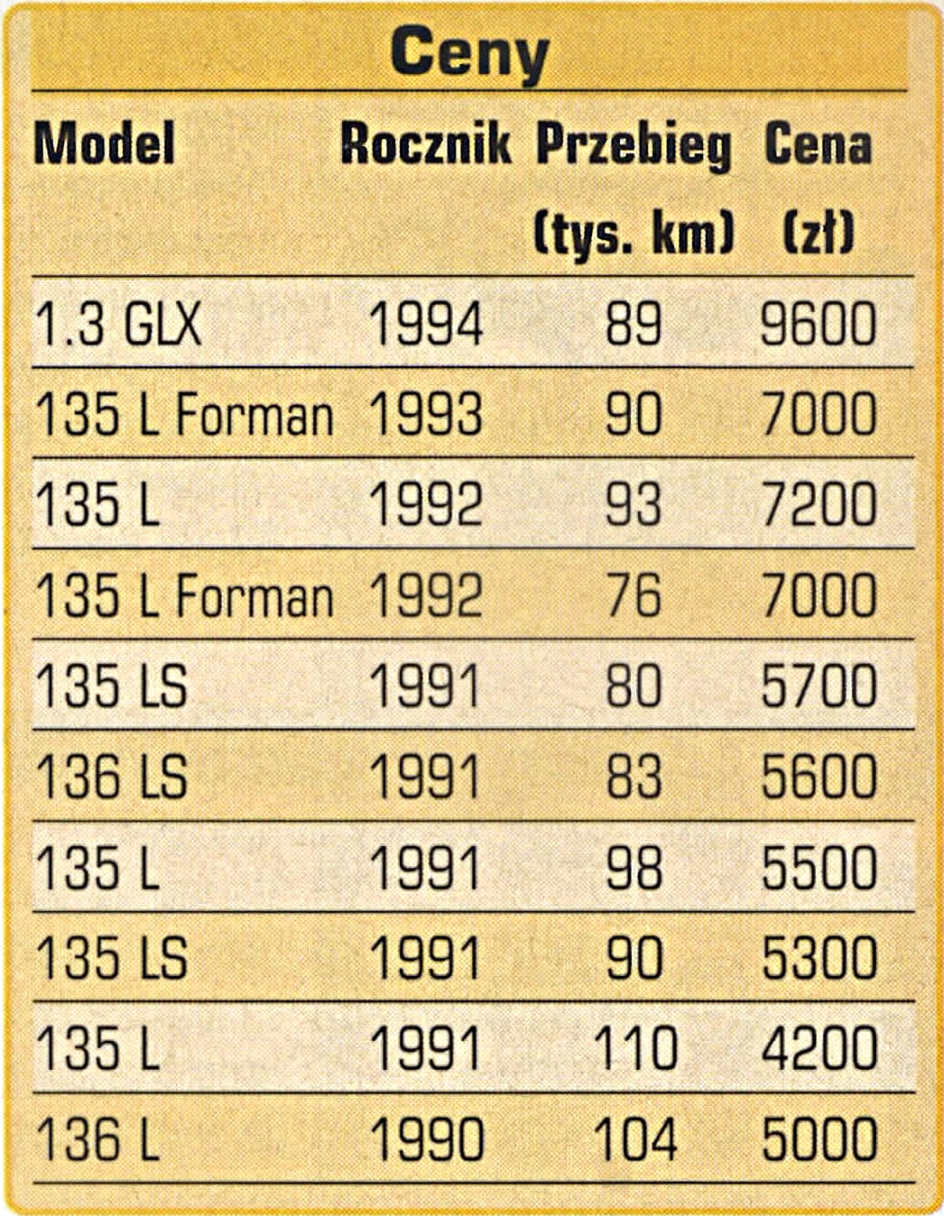 Skoda Favorit tabela z cenami używanych