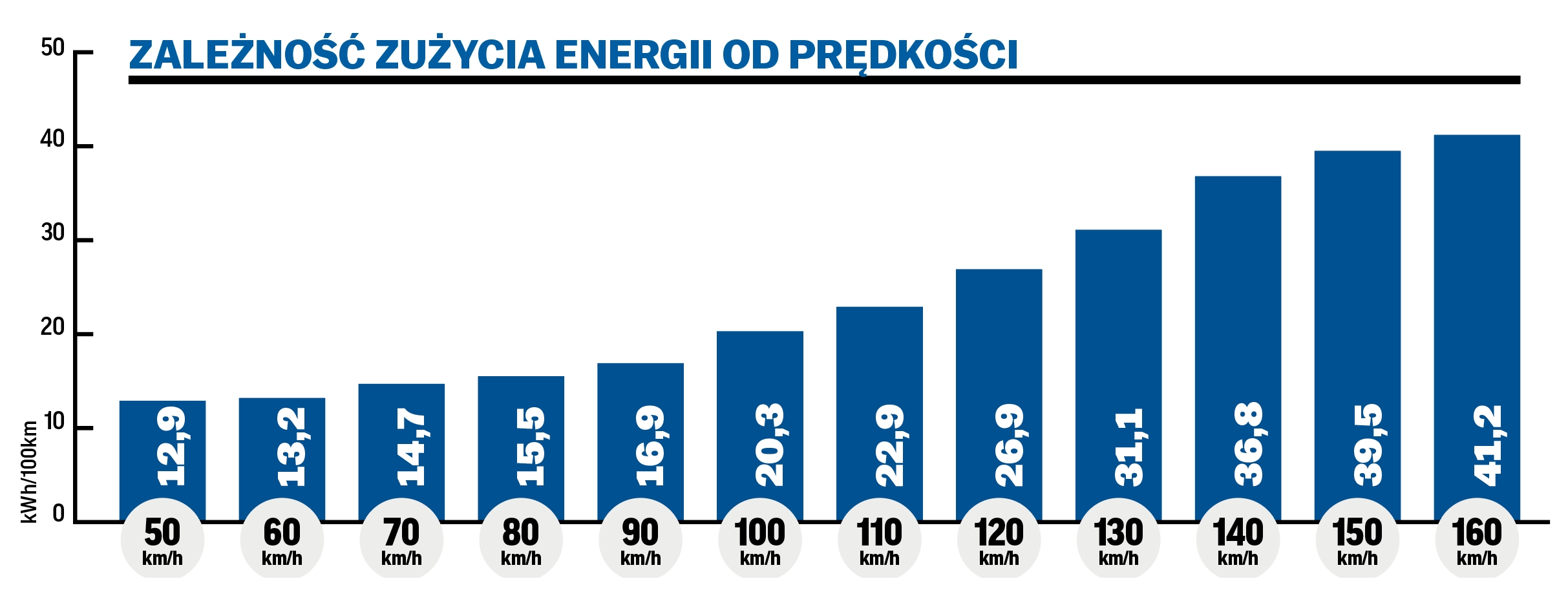 Audi Q4 e-tron 40 S line zależność zużycia energii od prędkości
