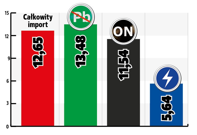 średni wiek aut z importu