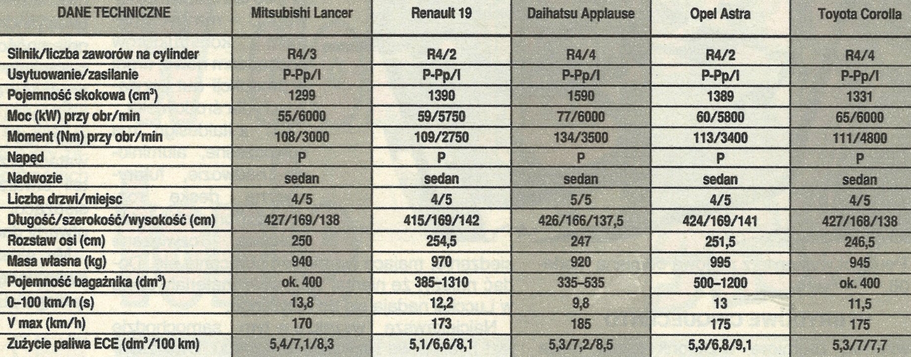 Mitsubishi Lancer i rywale – dane techniczne
