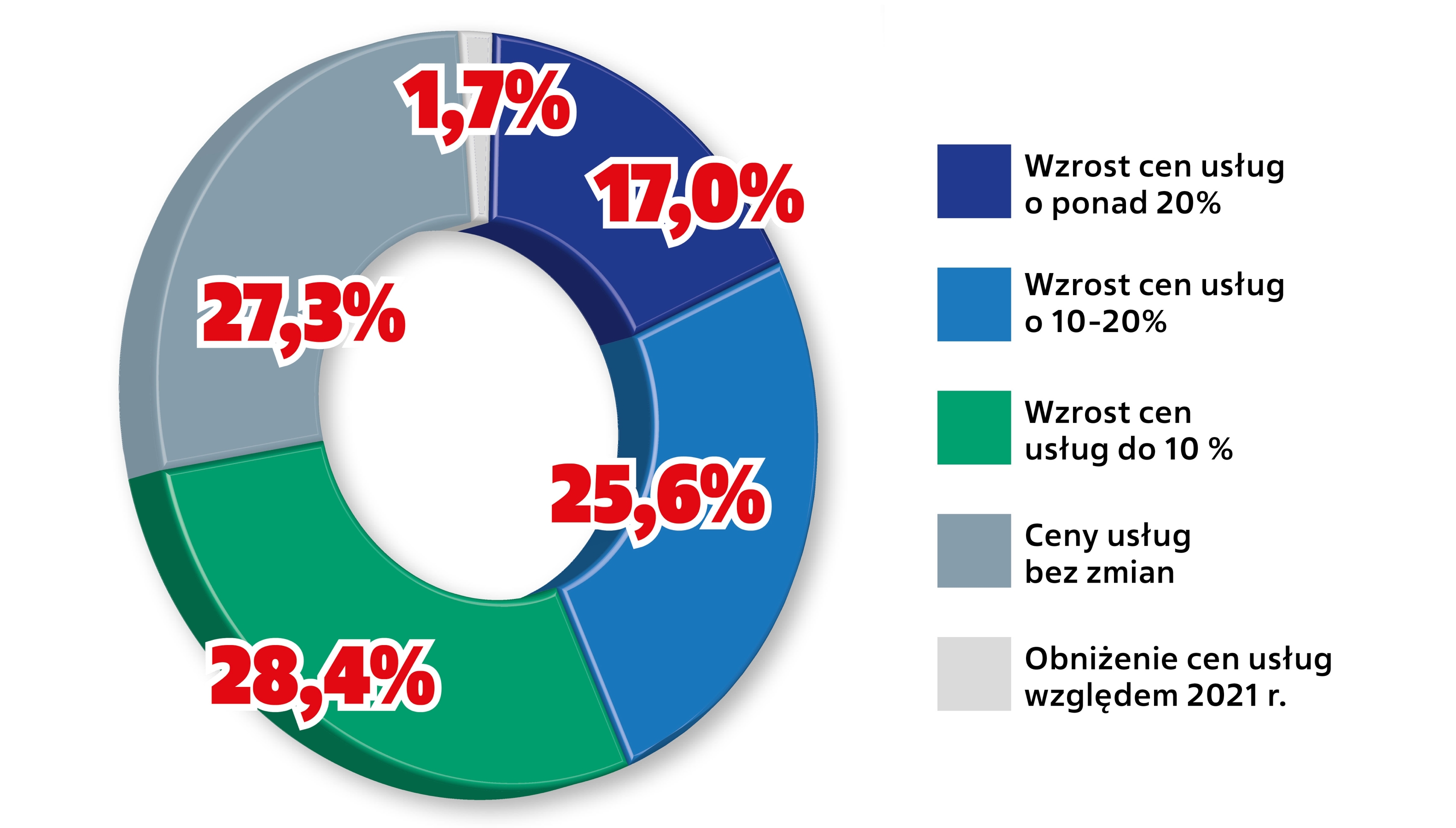 planowane zmiany cen serwisu aut (2022)