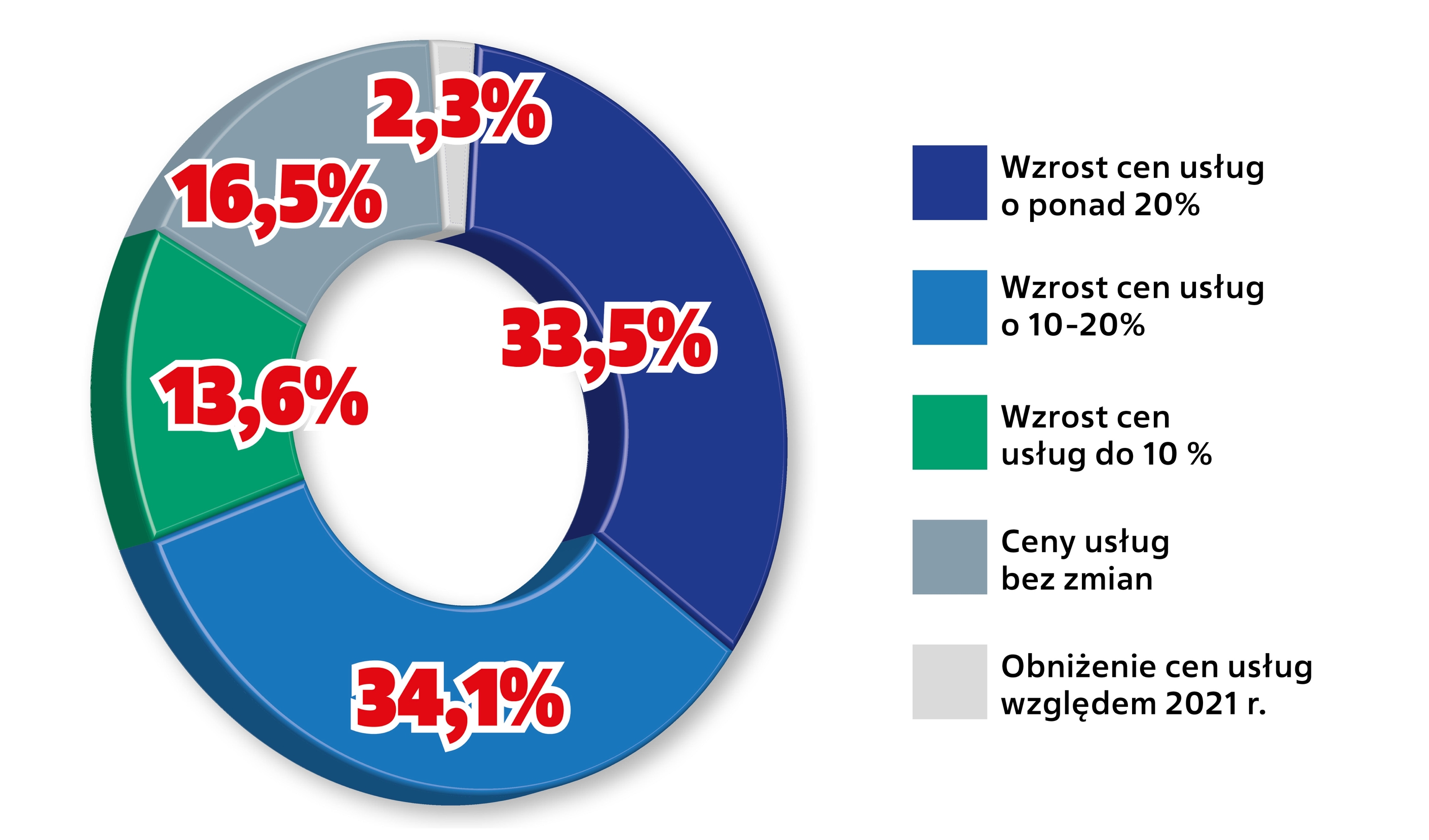 zmiany cen serwisu aut w ostatnich 3-6 miesiącach (2022)