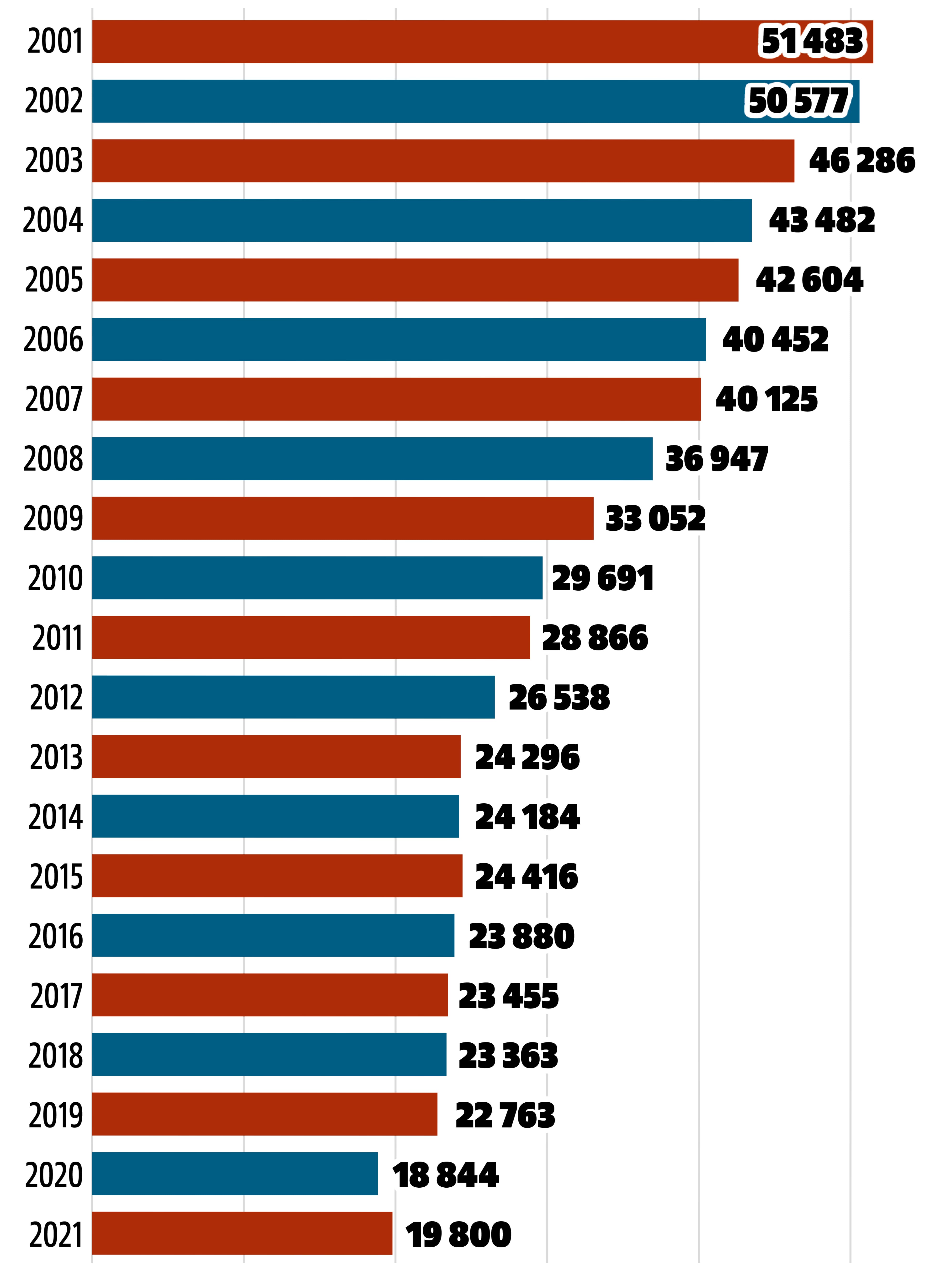 liczba ofiar wypadków w Europie w latach 2001-2021