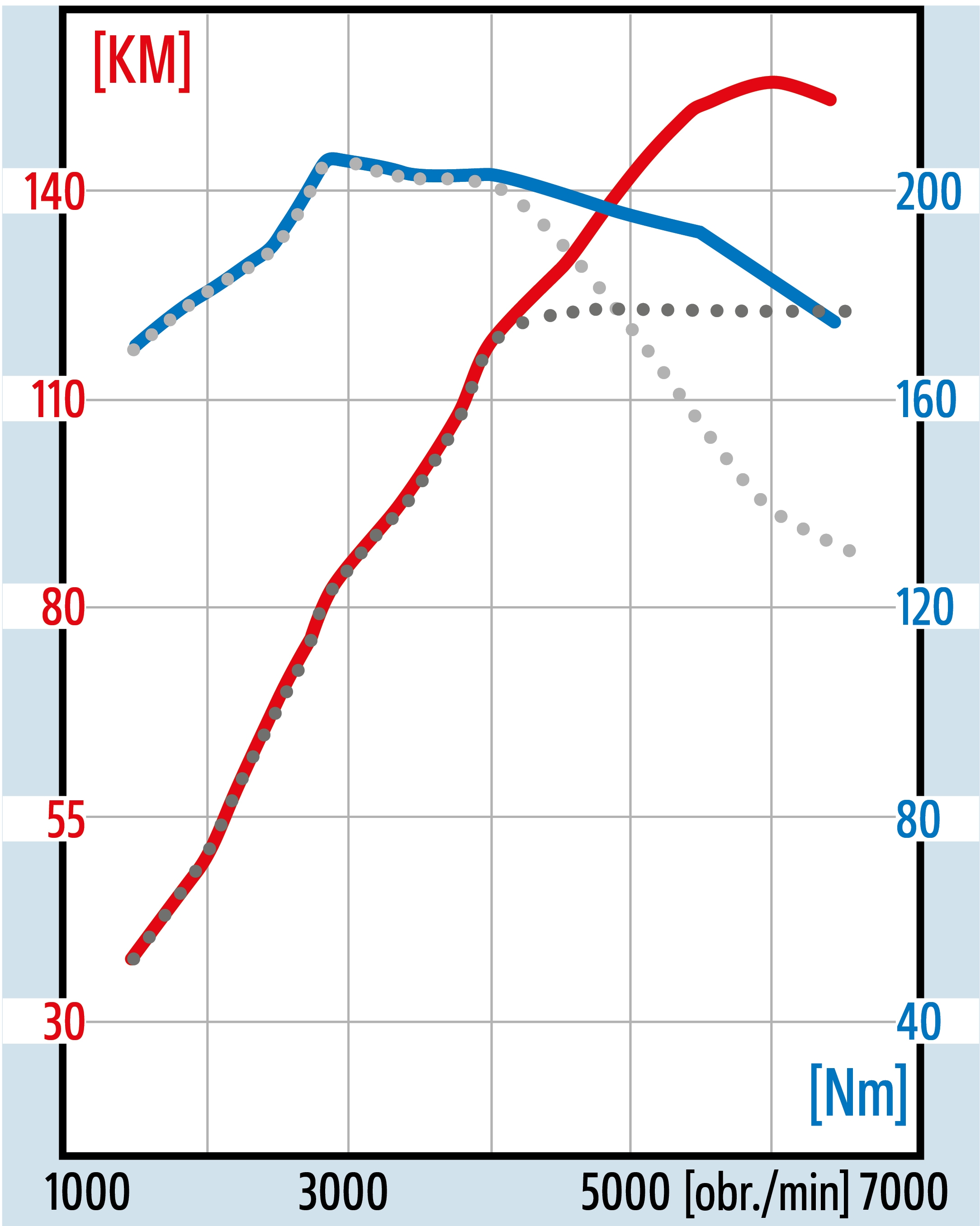 Mazda 2.0 SkyActiv-G (120-165 KM) wykres momentu i mocy