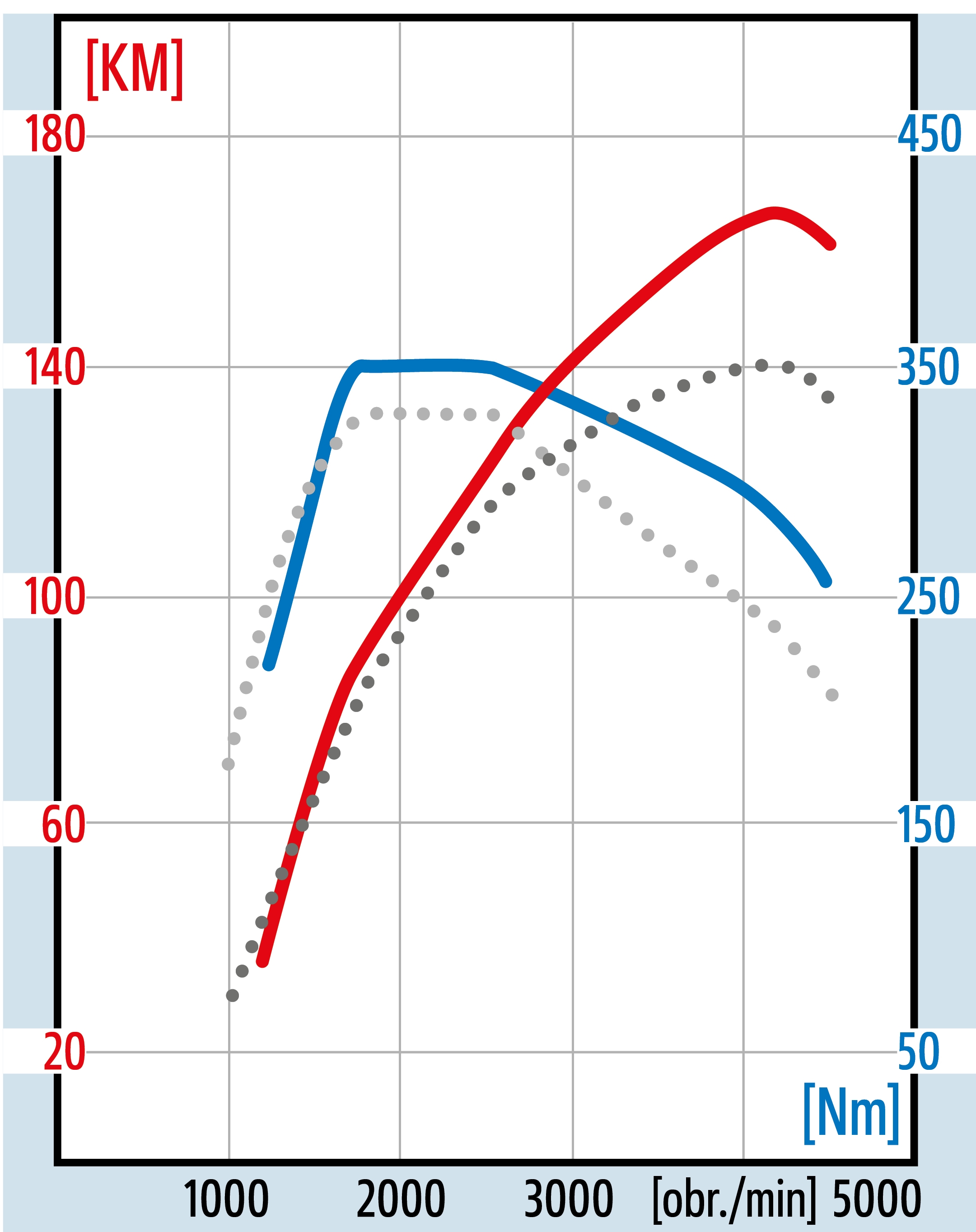 Volkswagen 2.0 TDI (82-177 KM) wykres momentu i mocy