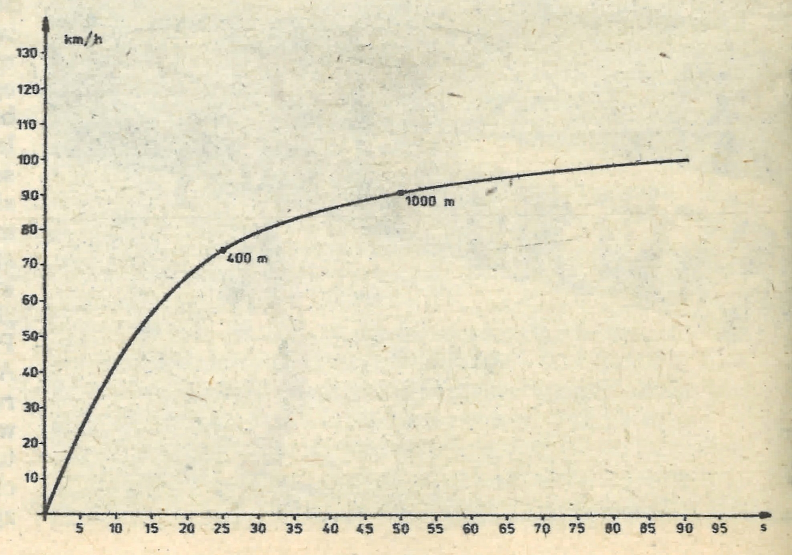 Polski Fiat 126 BIS prędkość jazdy w funkcji czasu
