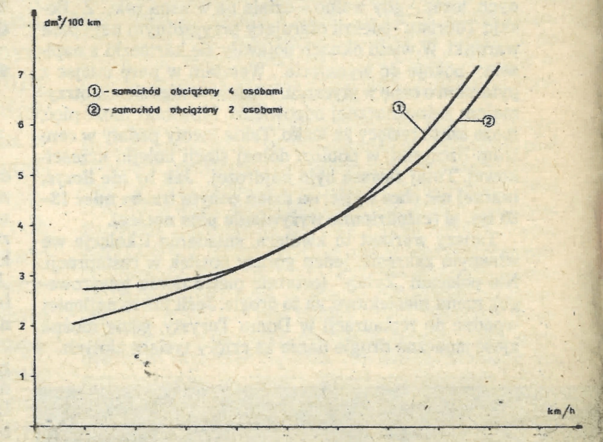 Polski Fiat 126 BIS zużycie paliwa wykres