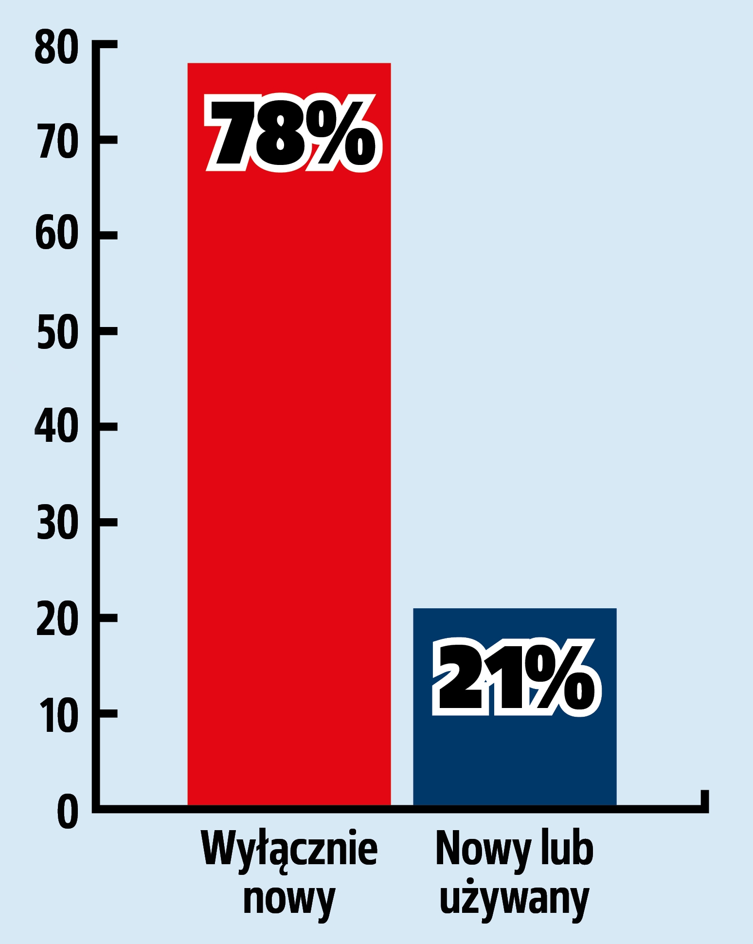 jakich aut szukaja przedsiebiorcy nowe uzywane wykres