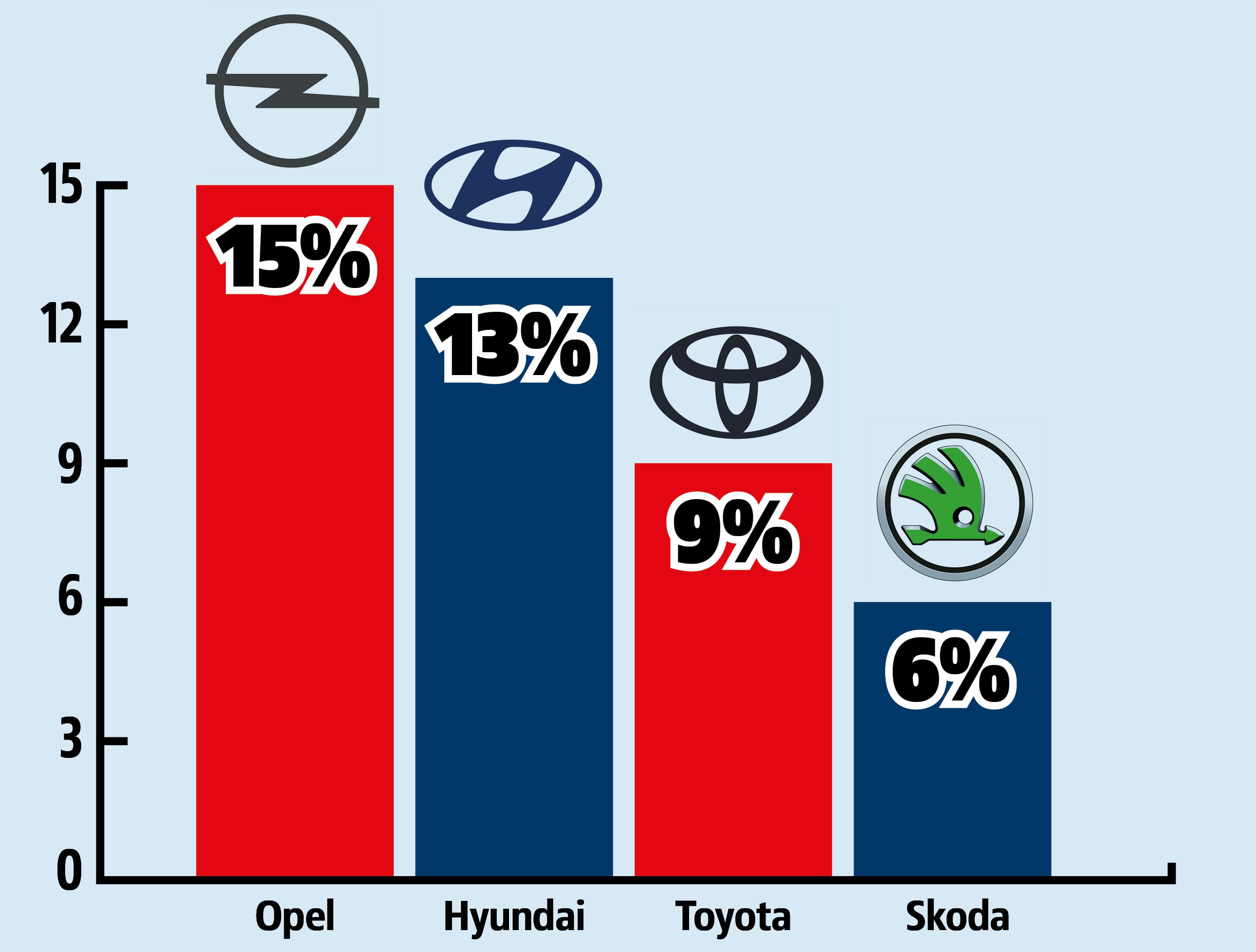 najczesciej wynajmowane przez przedsiebiorcow marki aut uzywanych wykres