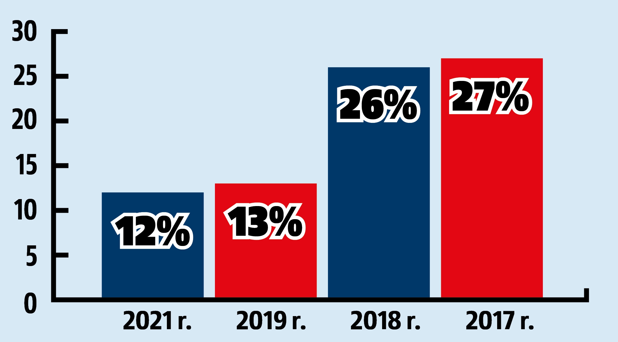 najpopularniejsze roczniki aut uzywanych wsrod przedsiebiorcow wykres