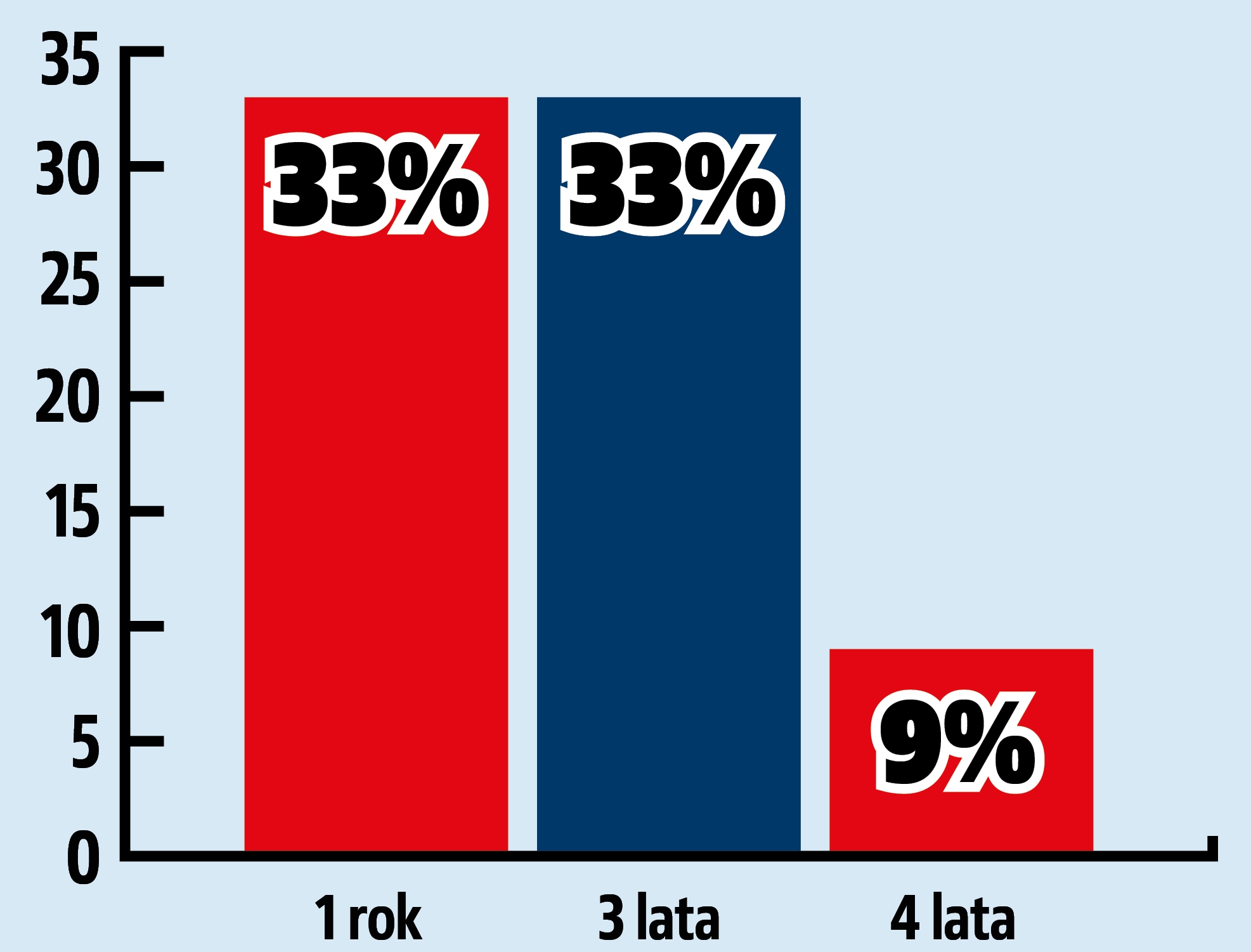 okres wynajmu aut przez przedsiebiorcow wykres