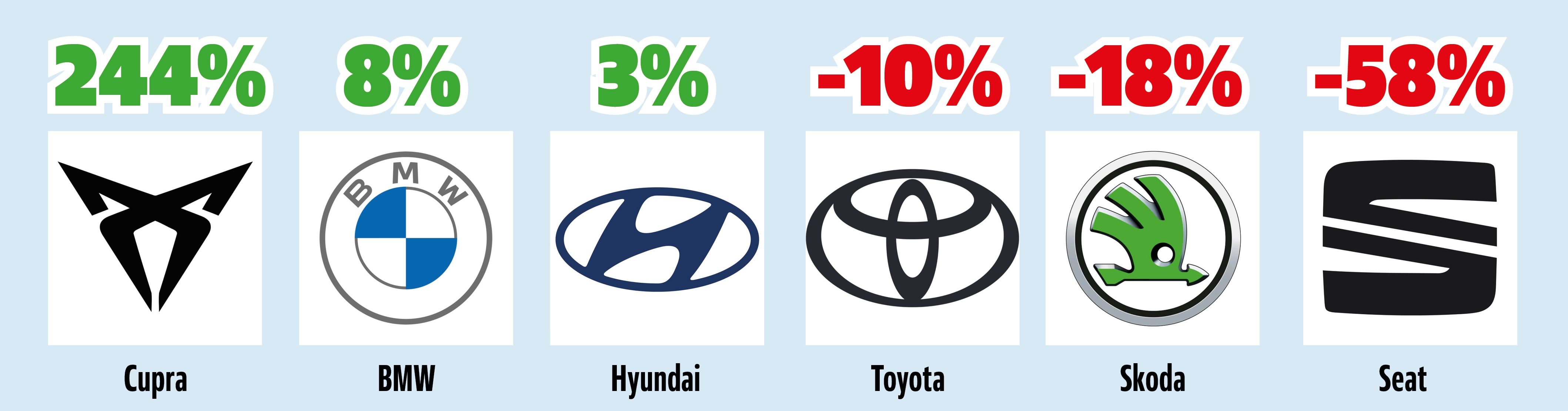 nowe rejestracje w czerwcu 2022 rok do roku