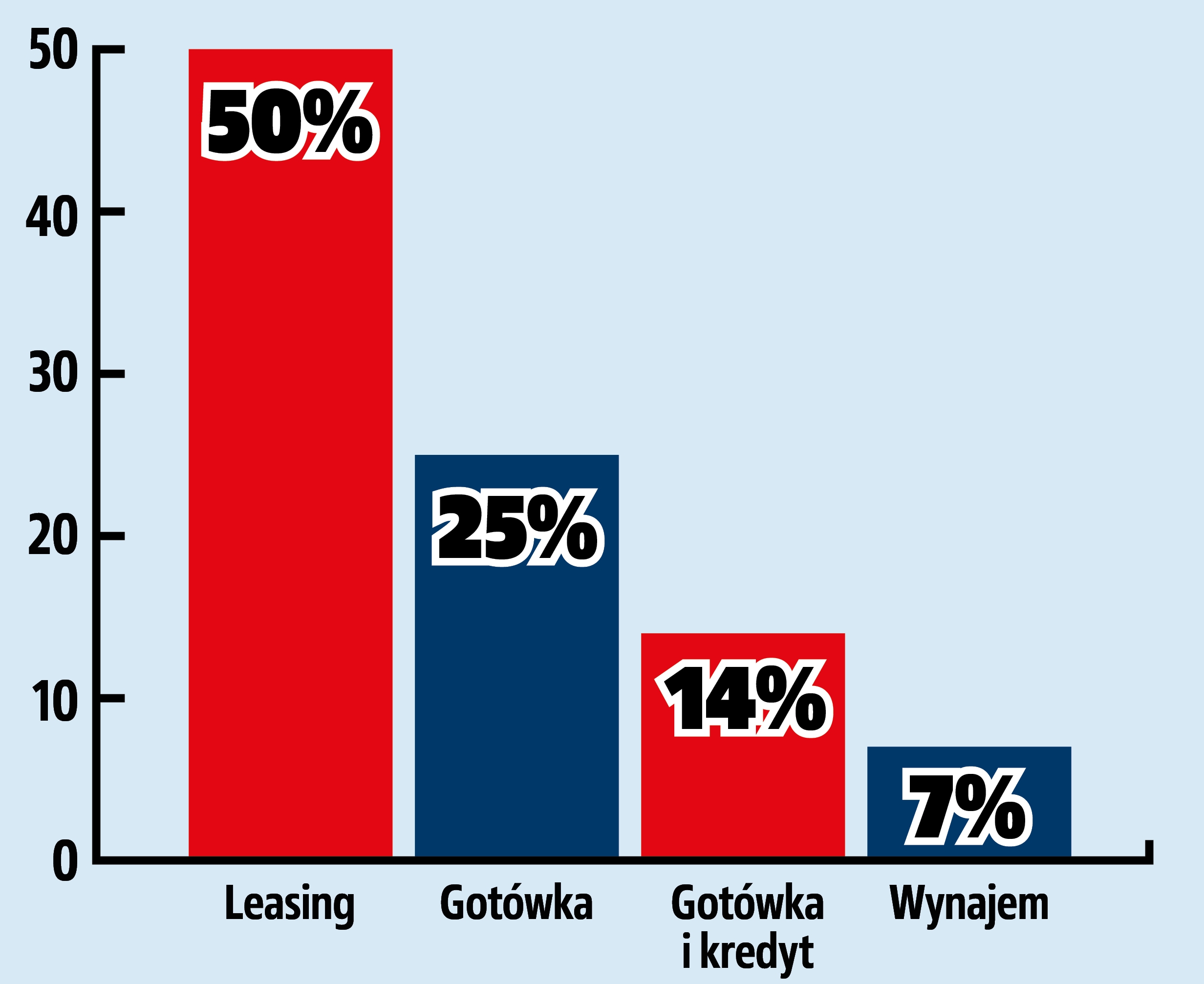 sposoby finansowania pojazdu przez przedsiebiorcow wykres